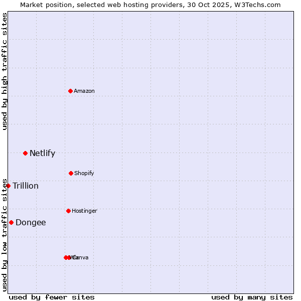 Market position of Netlify vs. Dongee vs. Trillion