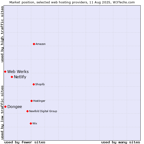 Market position of Netlify vs. Dongee vs. Web Werks