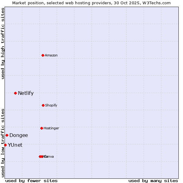 Market position of Netlify vs. Dongee vs. YUnet