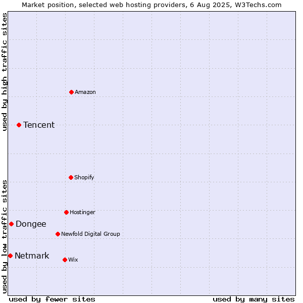 Market position of Tencent vs. Dongee vs. Netmark