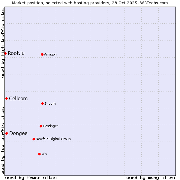 Market position of Dongee vs. Cellcom vs. Root.lu