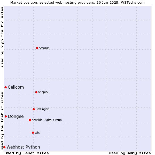 Market position of Dongee vs. Cellcom vs. Webhost Python