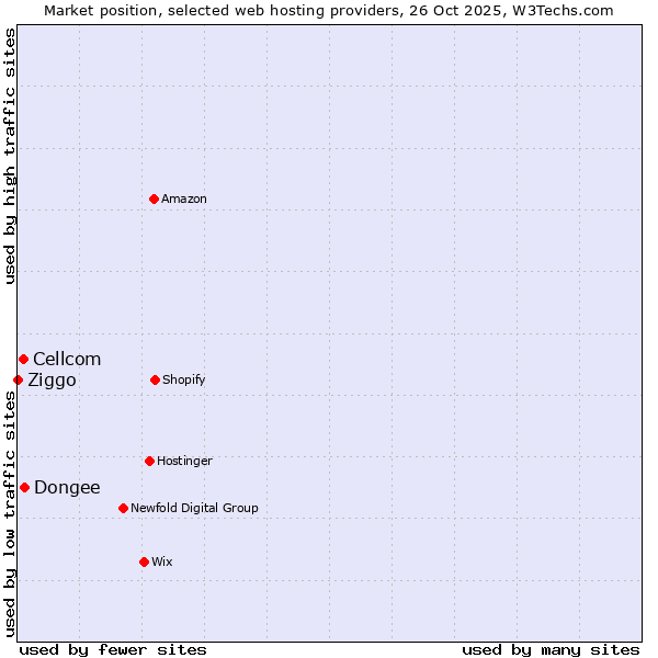 Market position of Dongee vs. Cellcom vs. Ziggo