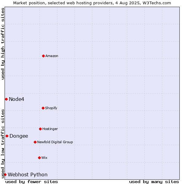 Market position of Dongee vs. Node4 vs. Webhost Python