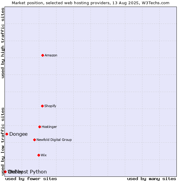 Market position of Dongee vs. OnPay vs. Webhost Python