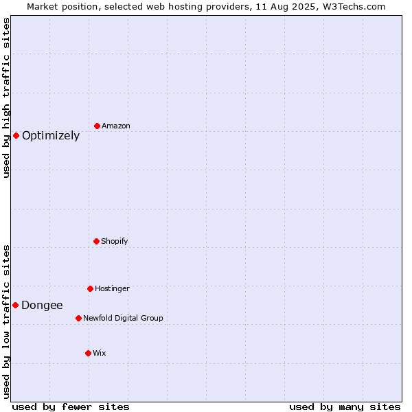 Market position of Optimizely vs. Dongee
