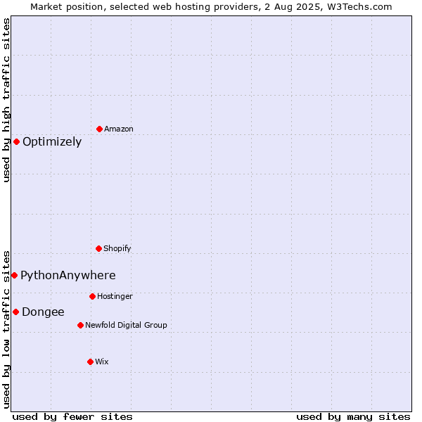 Market position of Optimizely vs. Dongee vs. PythonAnywhere