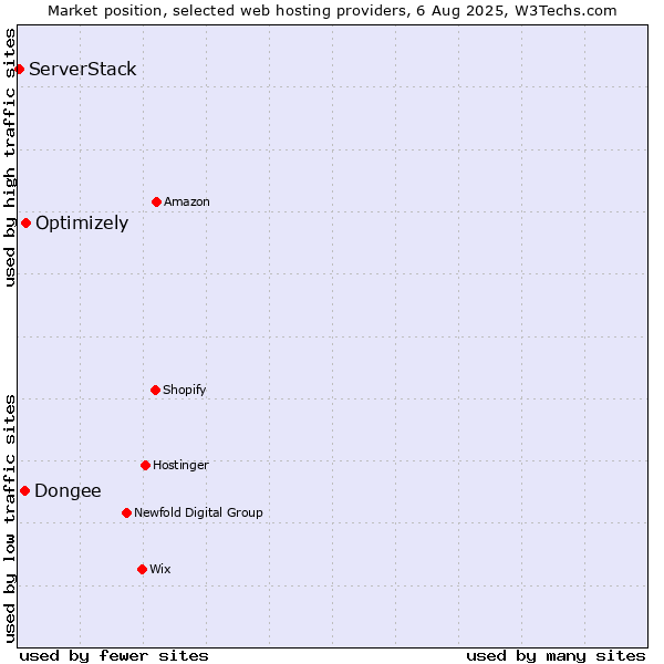 Market position of Optimizely vs. Dongee vs. ServerStack