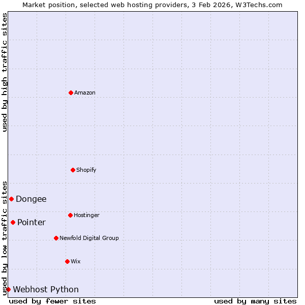 Market position of Pointer vs. Dongee vs. Webhost Python