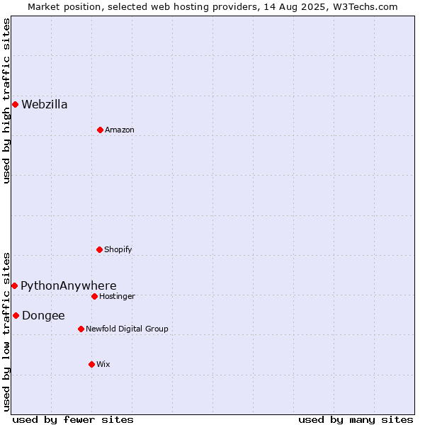 Market position of Dongee vs. Webzilla vs. PythonAnywhere