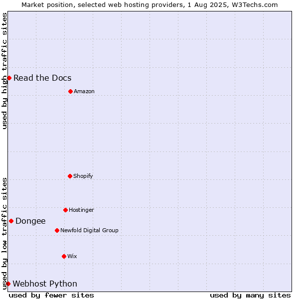 Market position of Dongee vs. Read the Docs vs. Webhost Python