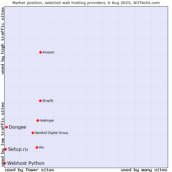 Market position of Dongee vs. Setup.ru vs. Webhost Python