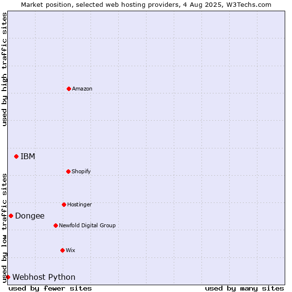Market position of IBM vs. Dongee vs. Webhost Python