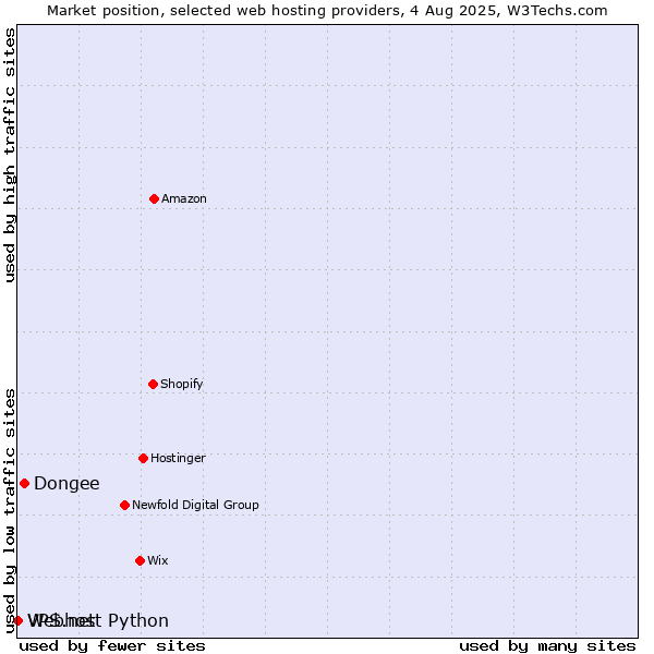 Market position of Dongee vs. Webhost Python vs. VPS.net