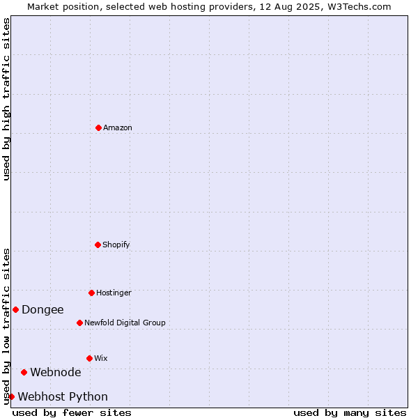 Market position of Webnode vs. Dongee vs. Webhost Python
