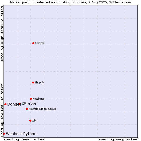 Market position of XServer vs. Dongee vs. Webhost Python