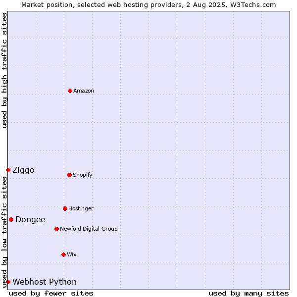 Market position of Dongee vs. Ziggo vs. Webhost Python
