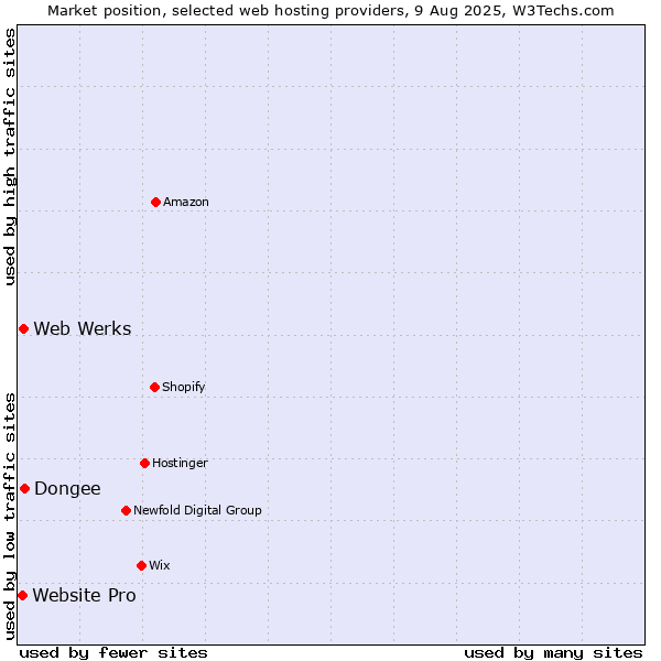 Market position of Dongee vs. Web Werks vs. Website Pro
