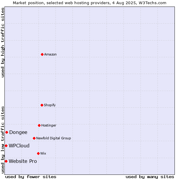 Market position of Dongee vs. Website Pro vs. WPCloud