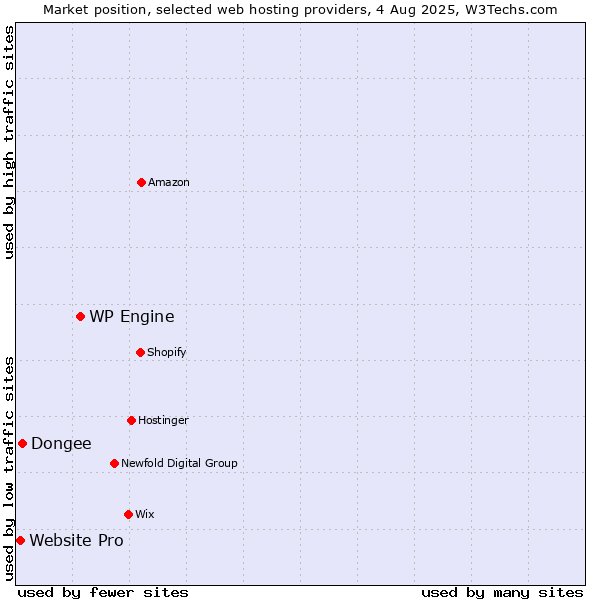 Market position of WP Engine vs. Dongee vs. Website Pro