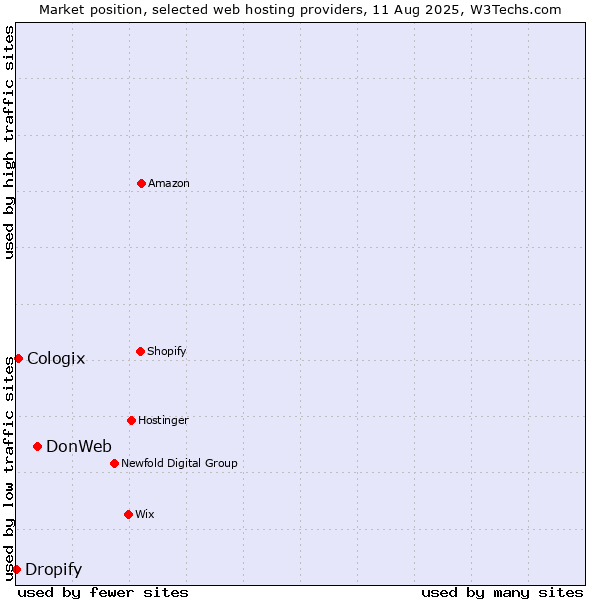 Market position of DonWeb vs. Cologix vs. Dropify