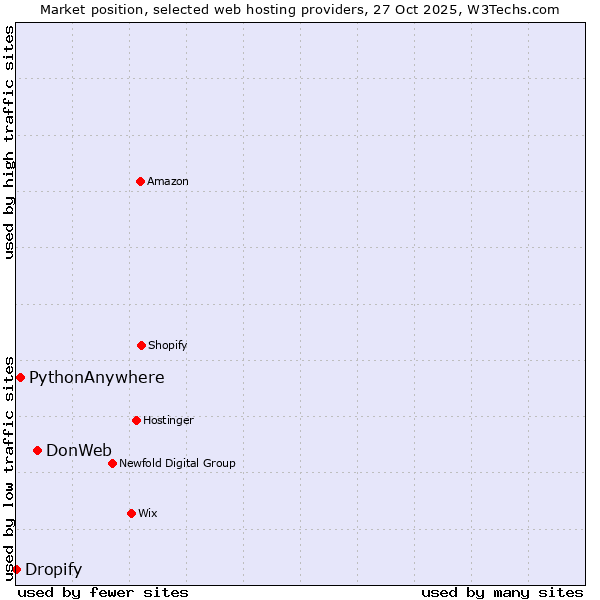 Market position of DonWeb vs. PythonAnywhere vs. Dropify