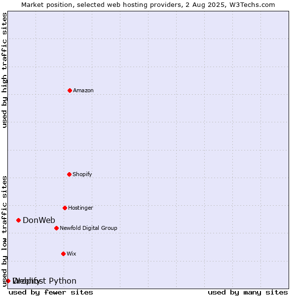Market position of DonWeb vs. Dropify vs. Webhost Python