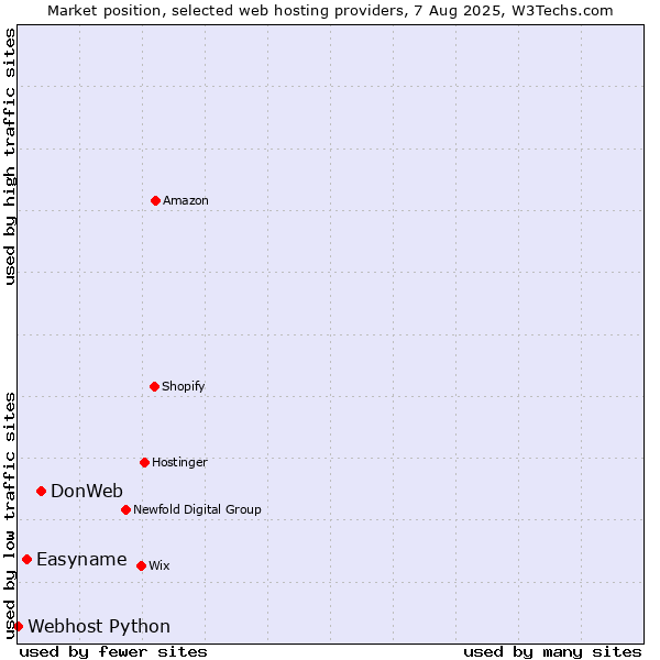 Market position of DonWeb vs. Easyname vs. Webhost Python