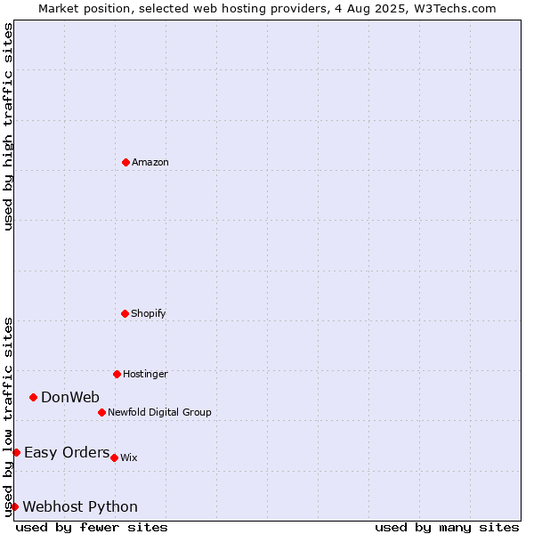 Market position of DonWeb vs. Easy Orders vs. Webhost Python