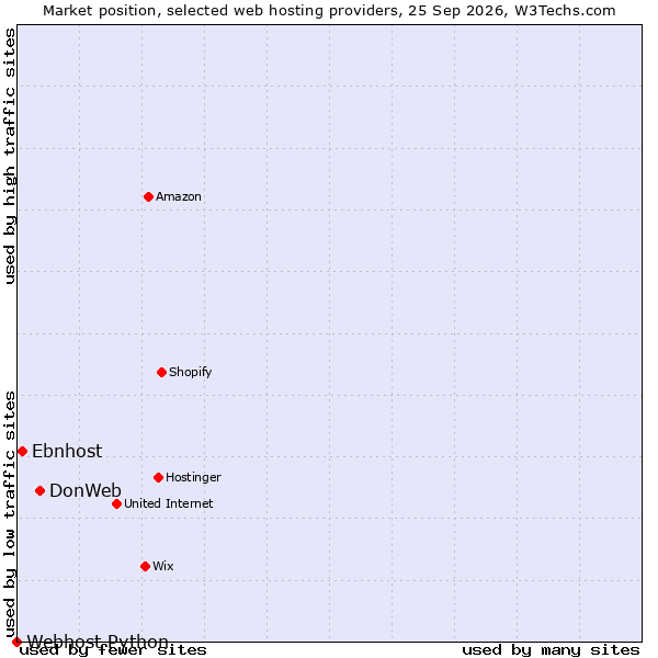Market position of DonWeb vs. Ebnhost vs. Webhost Python