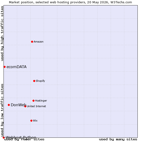 Market position of DonWeb vs. ecomDATA vs. Webhost Python