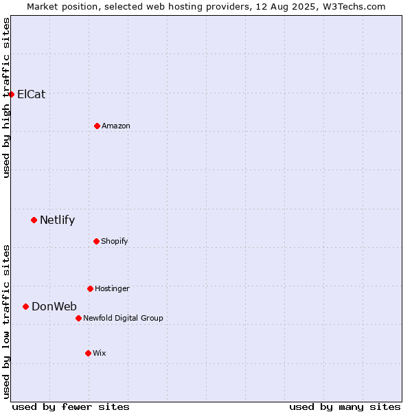 Market position of Netlify vs. DonWeb vs. ElCat