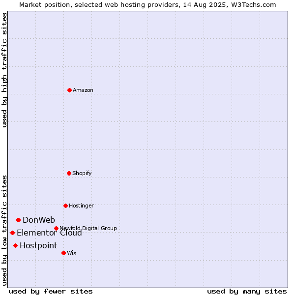 Market position of DonWeb vs. Hostpoint vs. Elementor Cloud