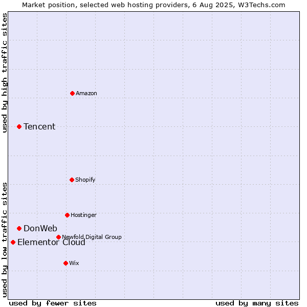 Market position of Tencent vs. DonWeb vs. Elementor Cloud