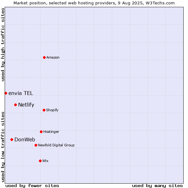 Market position of Netlify vs. DonWeb vs. envia TEL