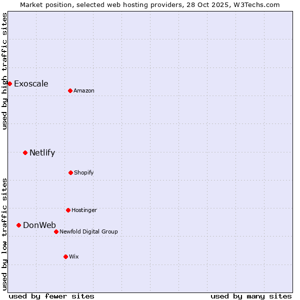 Market position of Netlify vs. DonWeb vs. Exoscale