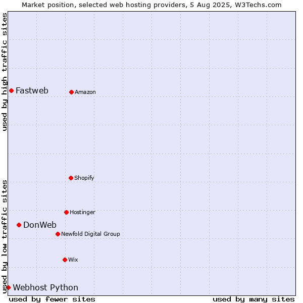 Market position of DonWeb vs. Fastweb vs. Webhost Python