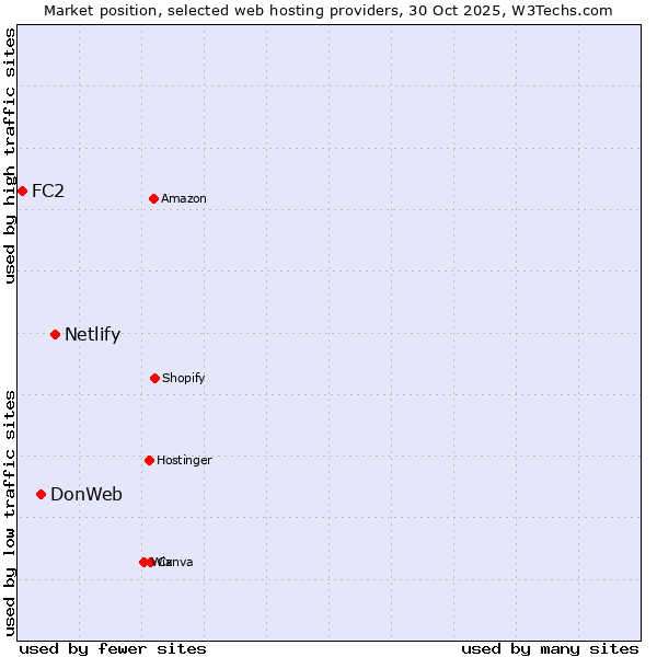 Market position of Netlify vs. DonWeb vs. FC2
