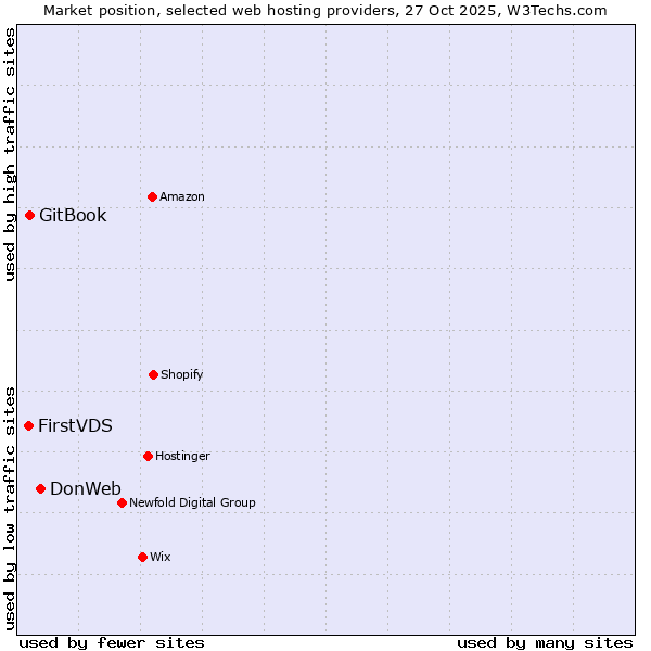 Market position of DonWeb vs. GitBook vs. FirstVDS