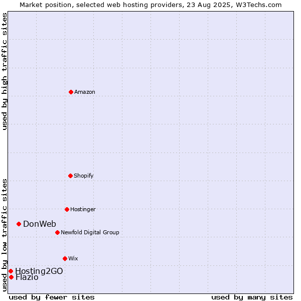 Market position of DonWeb vs. Flazio vs. Hosting2GO