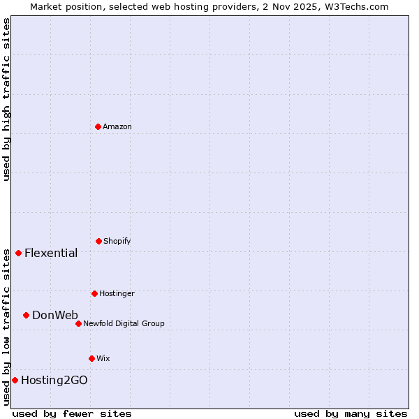 Market position of DonWeb vs. Flexential vs. Hosting2GO