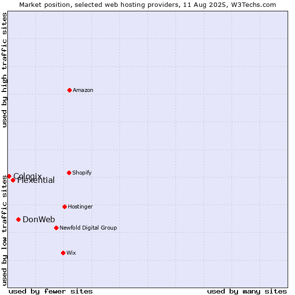 Market position of DonWeb vs. Flexential vs. Cologix
