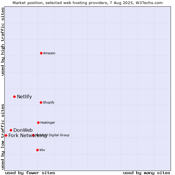 Market position of Netlify vs. DonWeb vs. Fork Networking