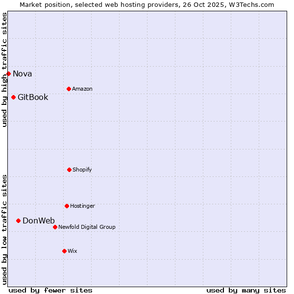 Market position of DonWeb vs. GitBook vs. Nova