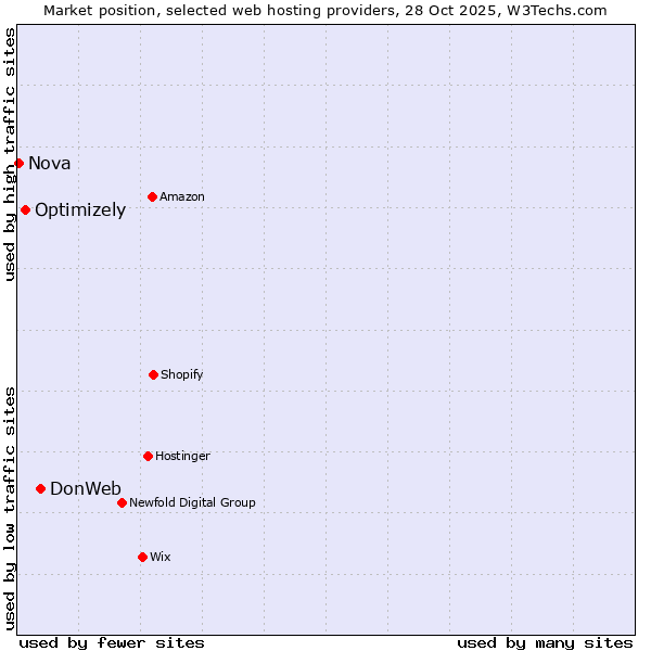 Market position of DonWeb vs. Optimizely vs. Nova