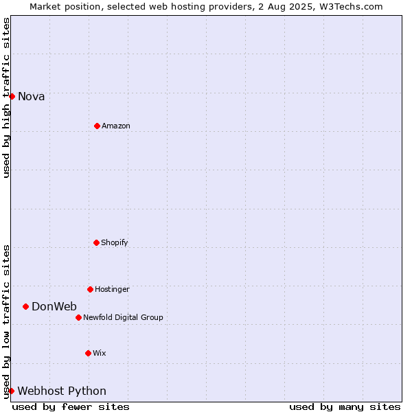 Market position of DonWeb vs. Nova vs. Webhost Python