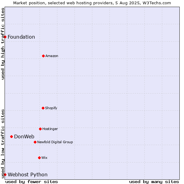Market position of DonWeb vs. Webhost Python vs. Foundation