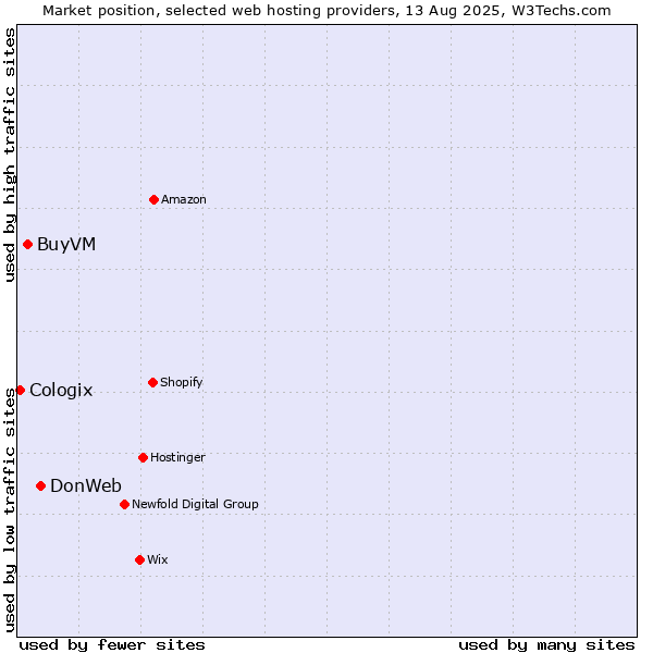 Market position of DonWeb vs. BuyVM vs. Cologix