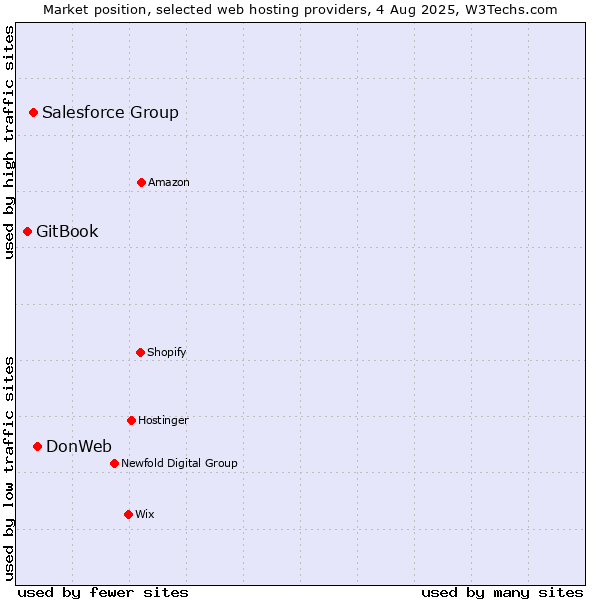 Market position of DonWeb vs. Salesforce Group vs. GitBook