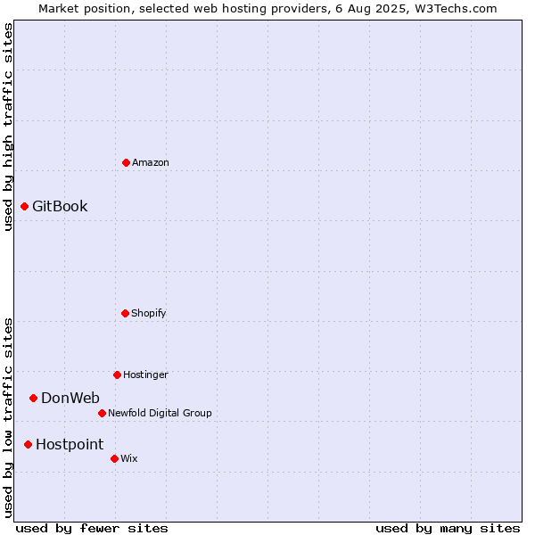 Market position of DonWeb vs. Hostpoint vs. GitBook